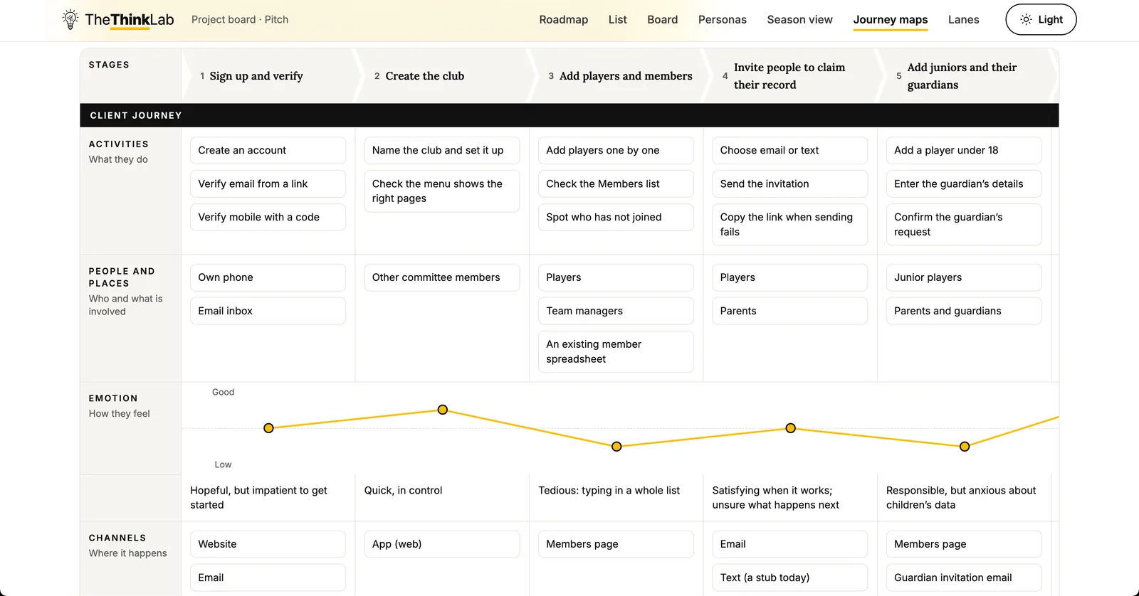 Journey map: the stages of a client’s journey, with activities, the people involved, emotions and channels